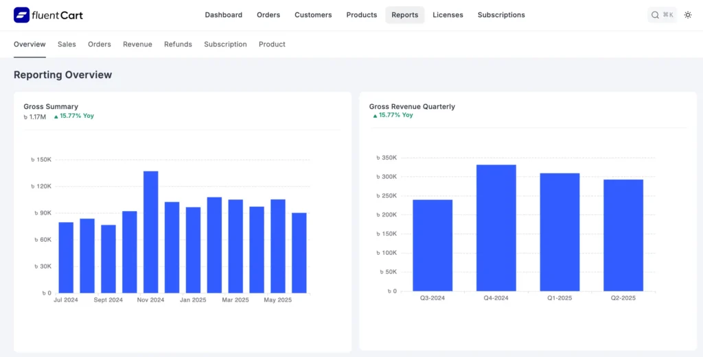 fluentcart dashboard 